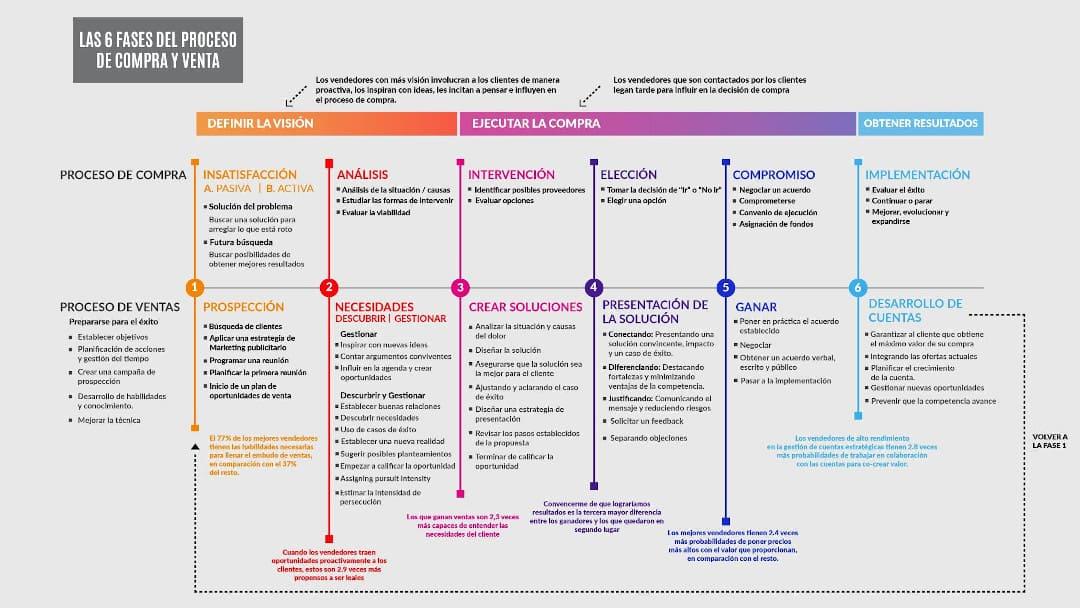 cómo diseñar un embudo de ventas para la adquisición de clientes en B2B