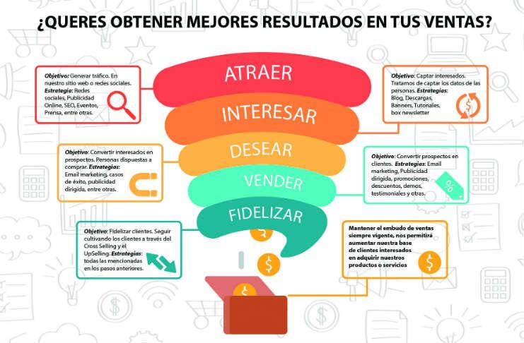 Funnels para servicios profesionales