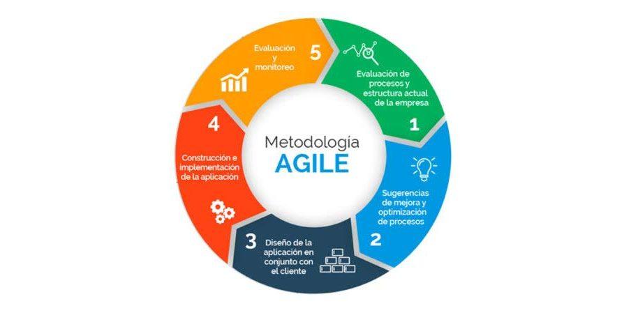 Desarrollo ágil y eventos: mejorando la colaboración en tu equipo