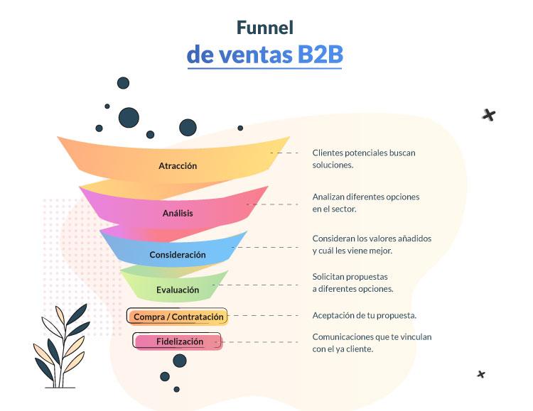 cómo diseñar un embudo de ventas para la adquisición de clientes en B2B