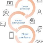 cómo diseñar una estrategia de marketing digital omnicanal