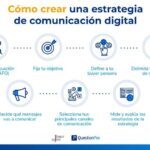 Estrategias de digitalización efectiva