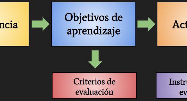 El primer paso: Define tus objetivos educativos