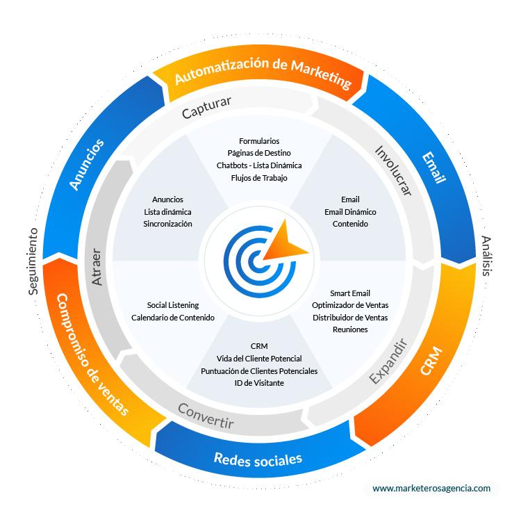 cómo automatizar el seguimiento de clientes potenciales en ventas