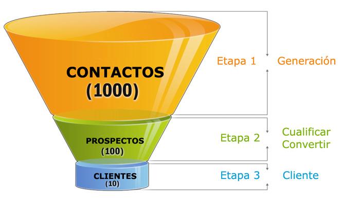 ¿Qué es un funnel y por qué es clave para tus servicios profesionales?