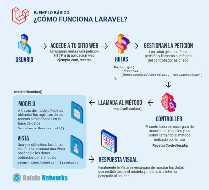 Comprende la estructura interna de Laravel para optimizar tu flujo de trabajo