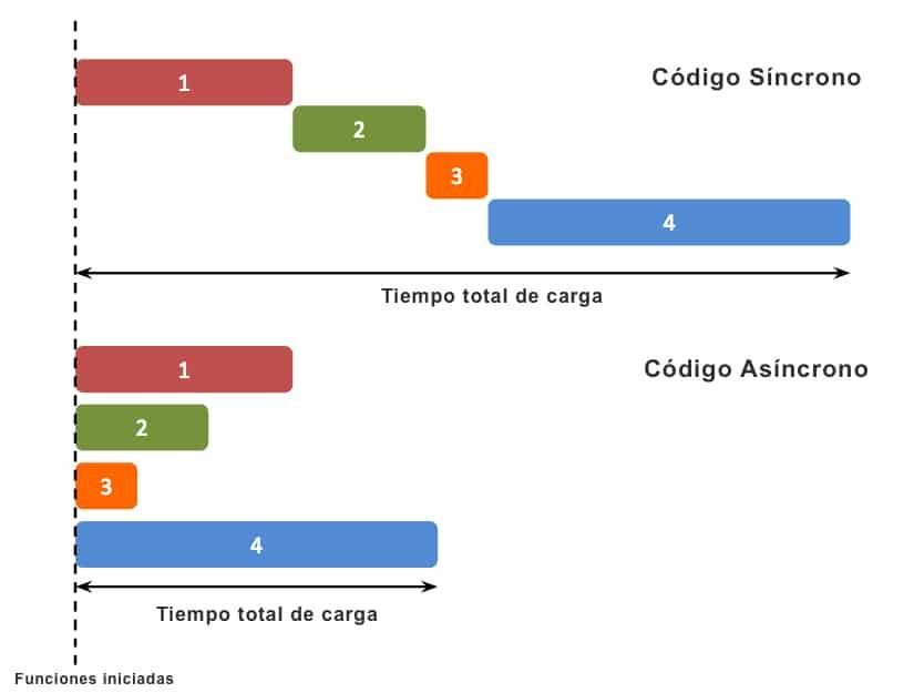 Carga asíncrona: cómo mejorar la experiencia de usuario
