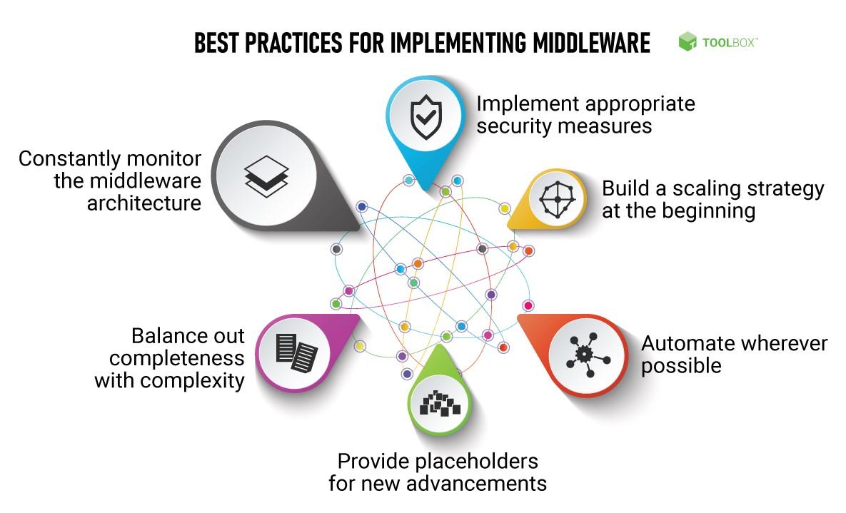 Optimiza el rendimiento de tu sistema: seleccionando el middleware ideal