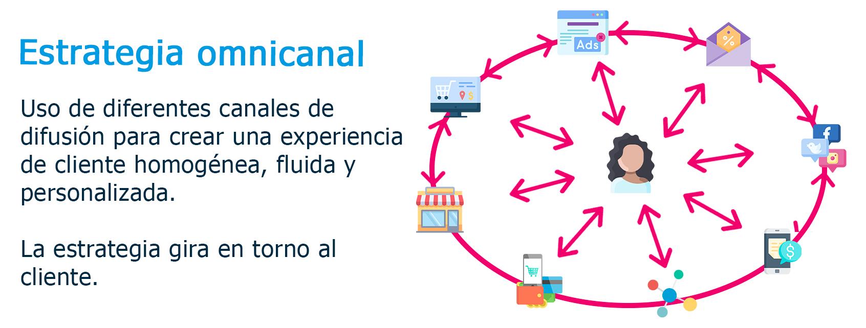 Gestión de clientes omnicanal