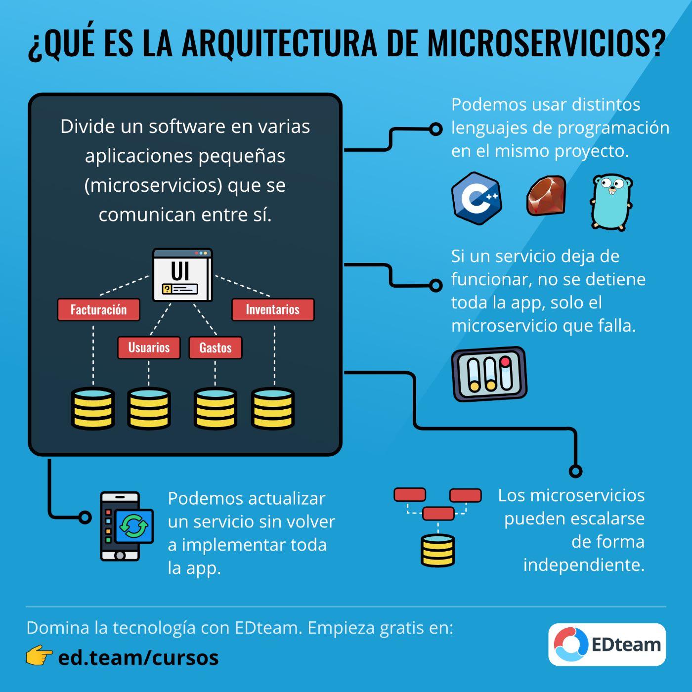 cómo utilizar microservicios para crear APIs a medida eficientes y escalables
