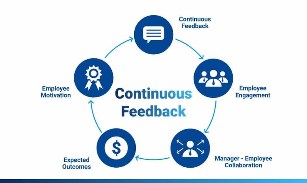 Incorpora feedback continuo para mejorar y adaptar tu funnel en tiempo real