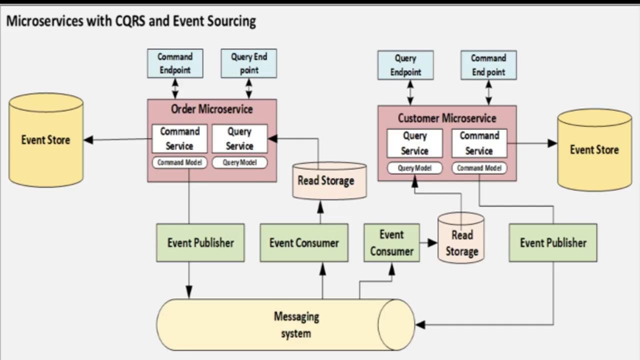 Evoluciona tu software: descubre el poder de la arquitectura basada en eventos