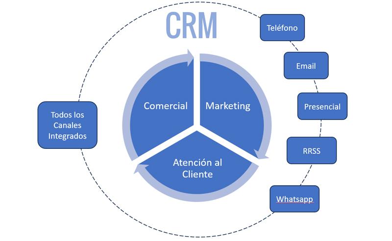 Cómo elegir el CRM perfecto para tus necesidades de soporte al cliente