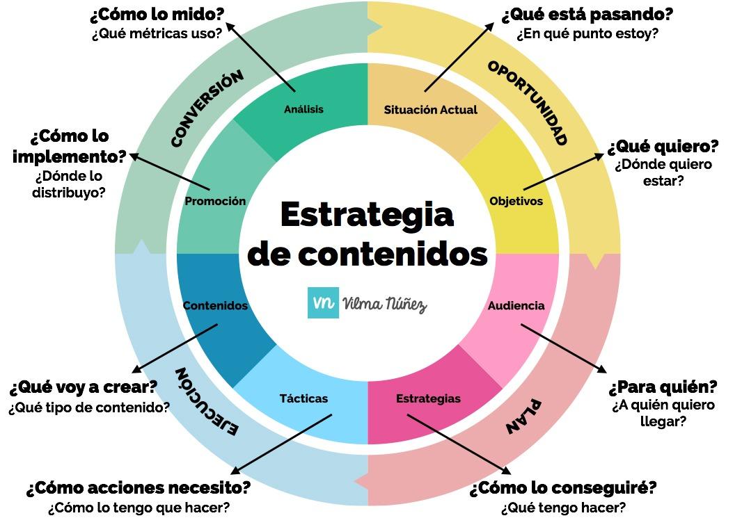 Diseña una estrategia de contenido que atraiga y fidelice a tus clientes