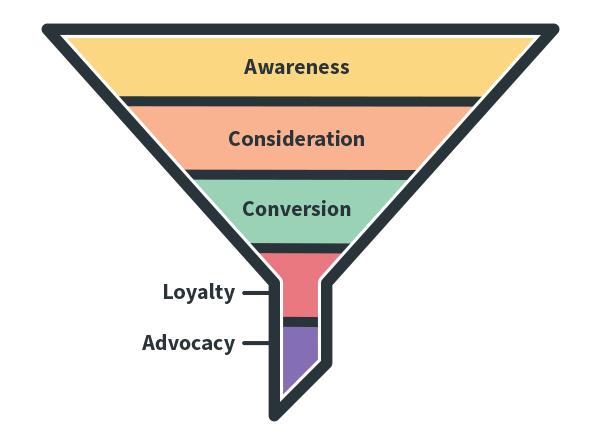 Funnels para startups rápidas