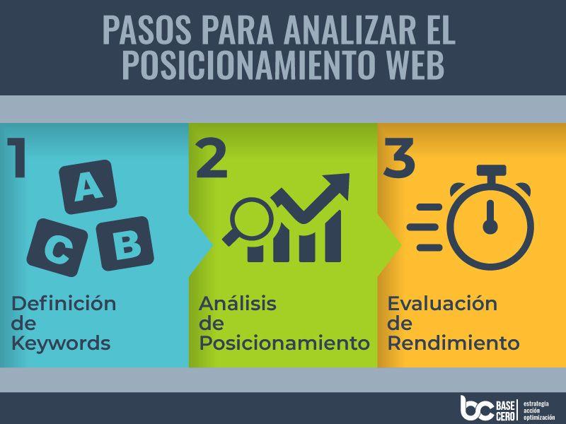 Entiende qué es el posicionamiento orgánico y por qué es clave para ti