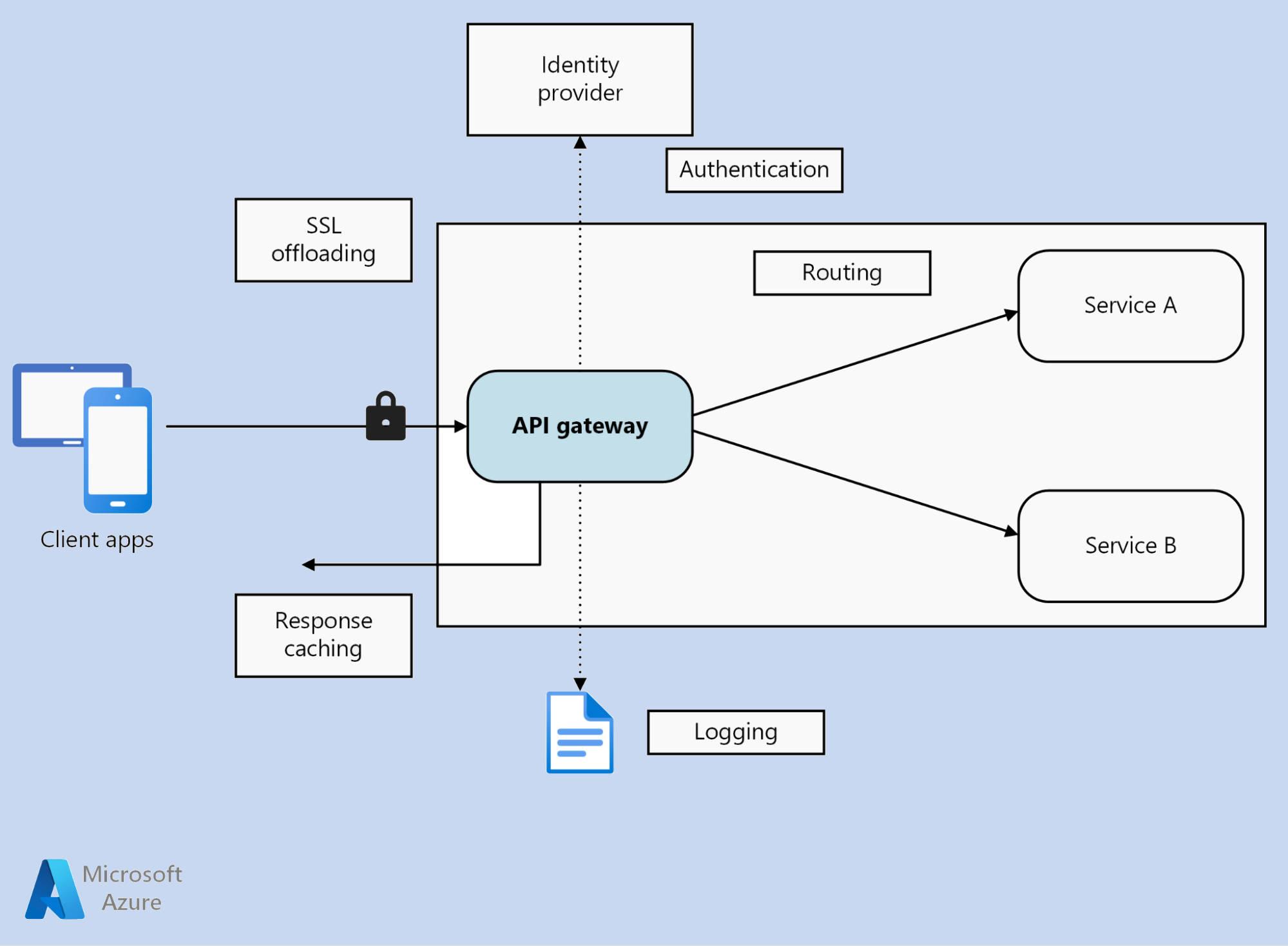 la importancia de las API Gateway en la integración de APIs a medida