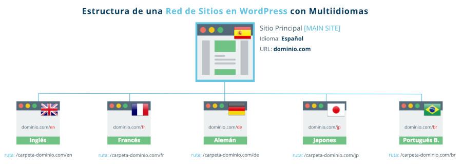 Los secretos para estructurar tu contenido en varios idiomas
