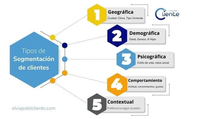 Potencia tu segmentación con modelos de IA que identifican el cliente ideal para ti