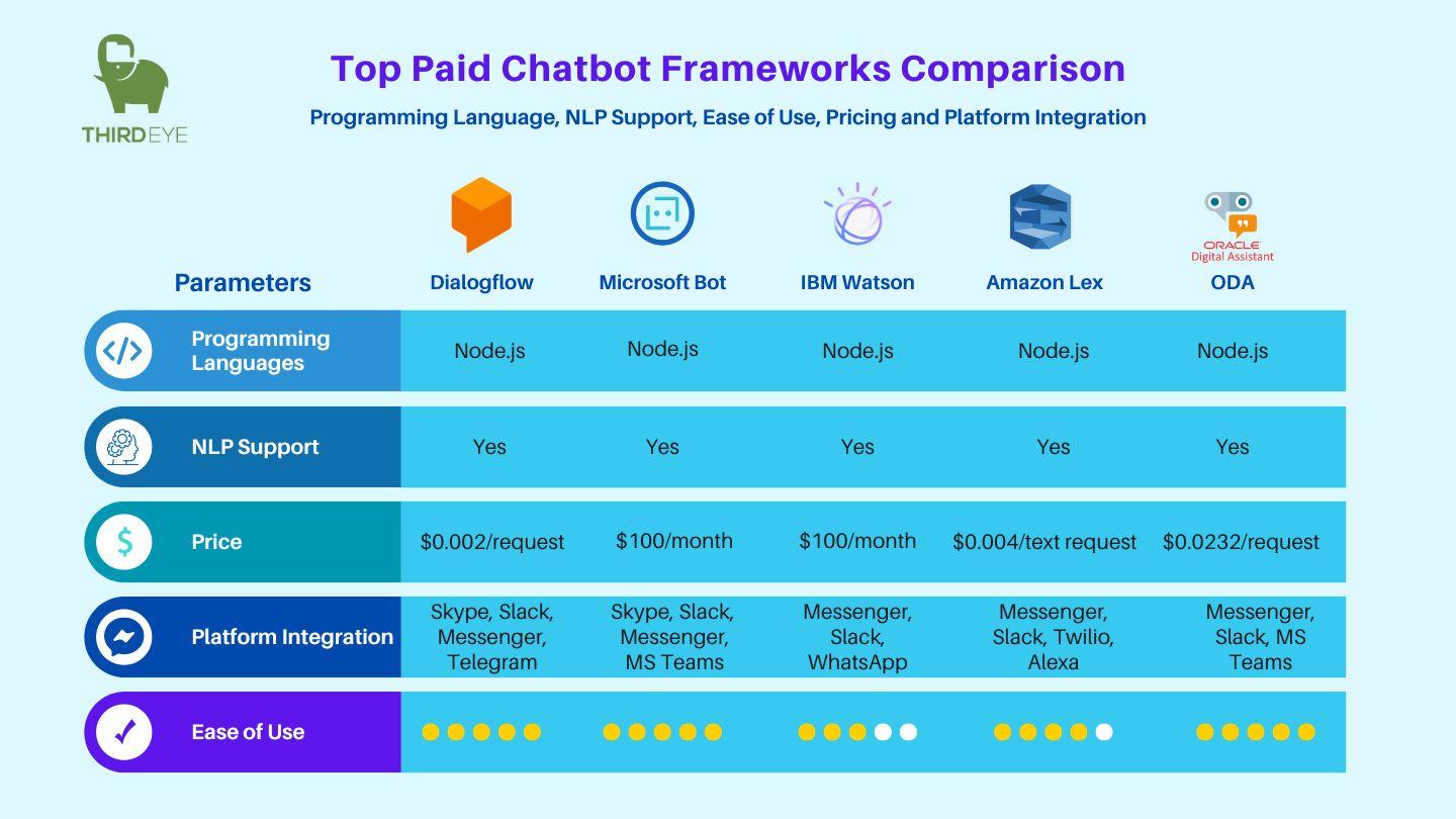 Consejos para elegir el framework perfecto para tu chatbot