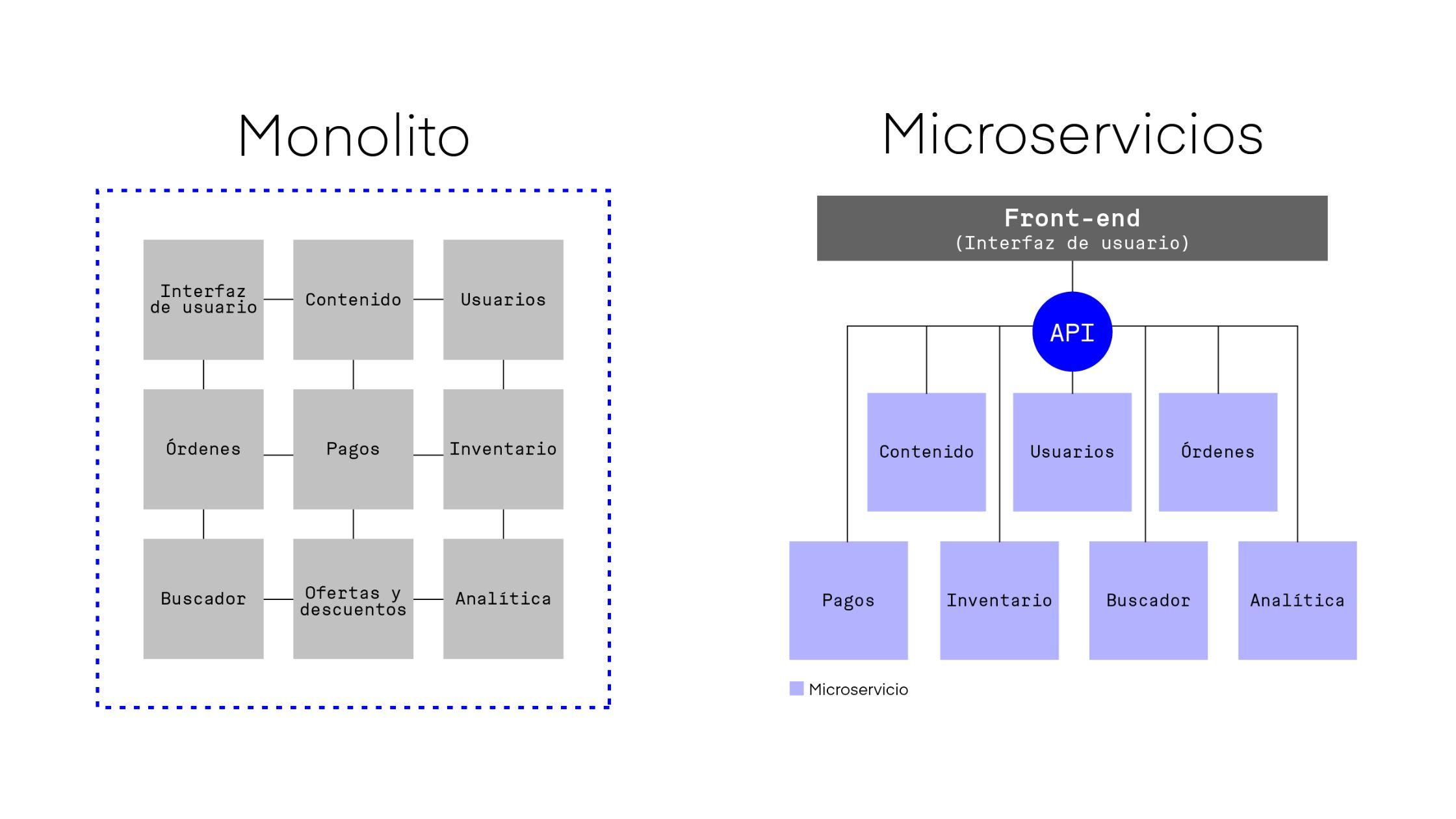 ¿Cómo los microservicios transforman tus APIs en soluciones personalizadas?