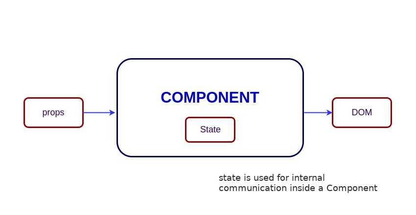 Estado y props: llevando tu control de datos al siguiente nivel