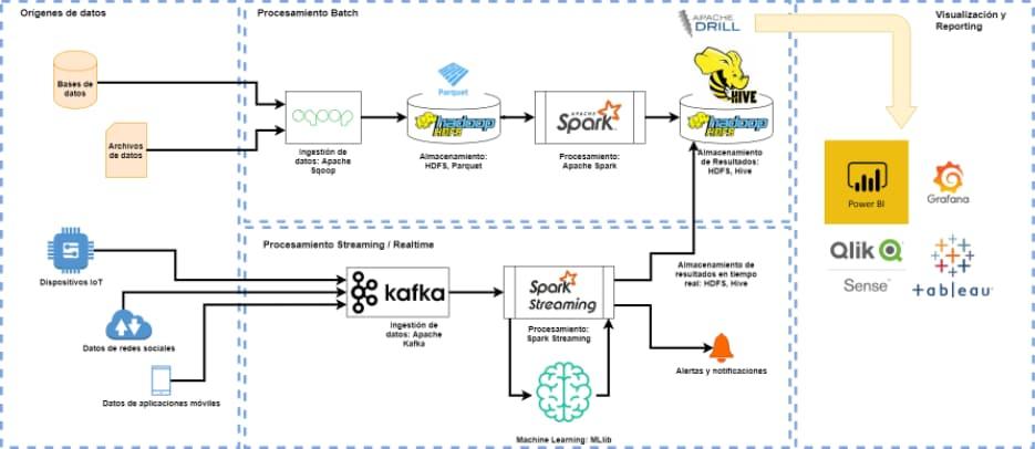 Transforma los datos en decisiones: estrategias para el procesamiento en tiempo real