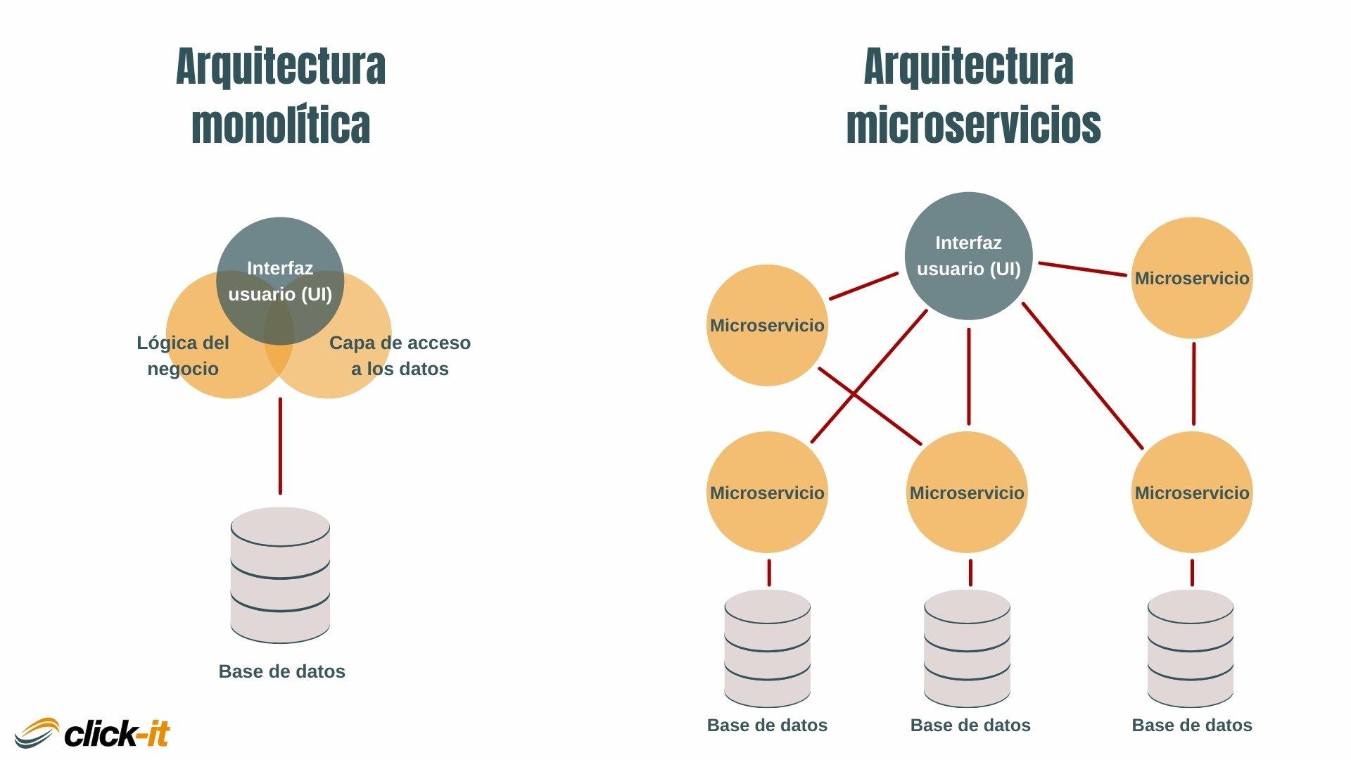 Entendiendo la arquitectura de microservicios para potenciar tu API