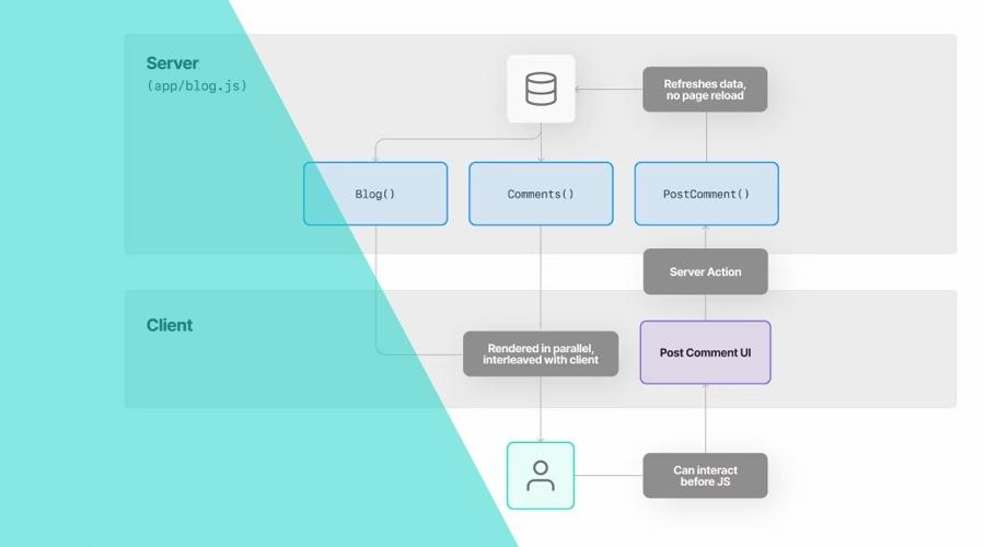 Por qué los React Server Components cambian las reglas del juego en Next.js
