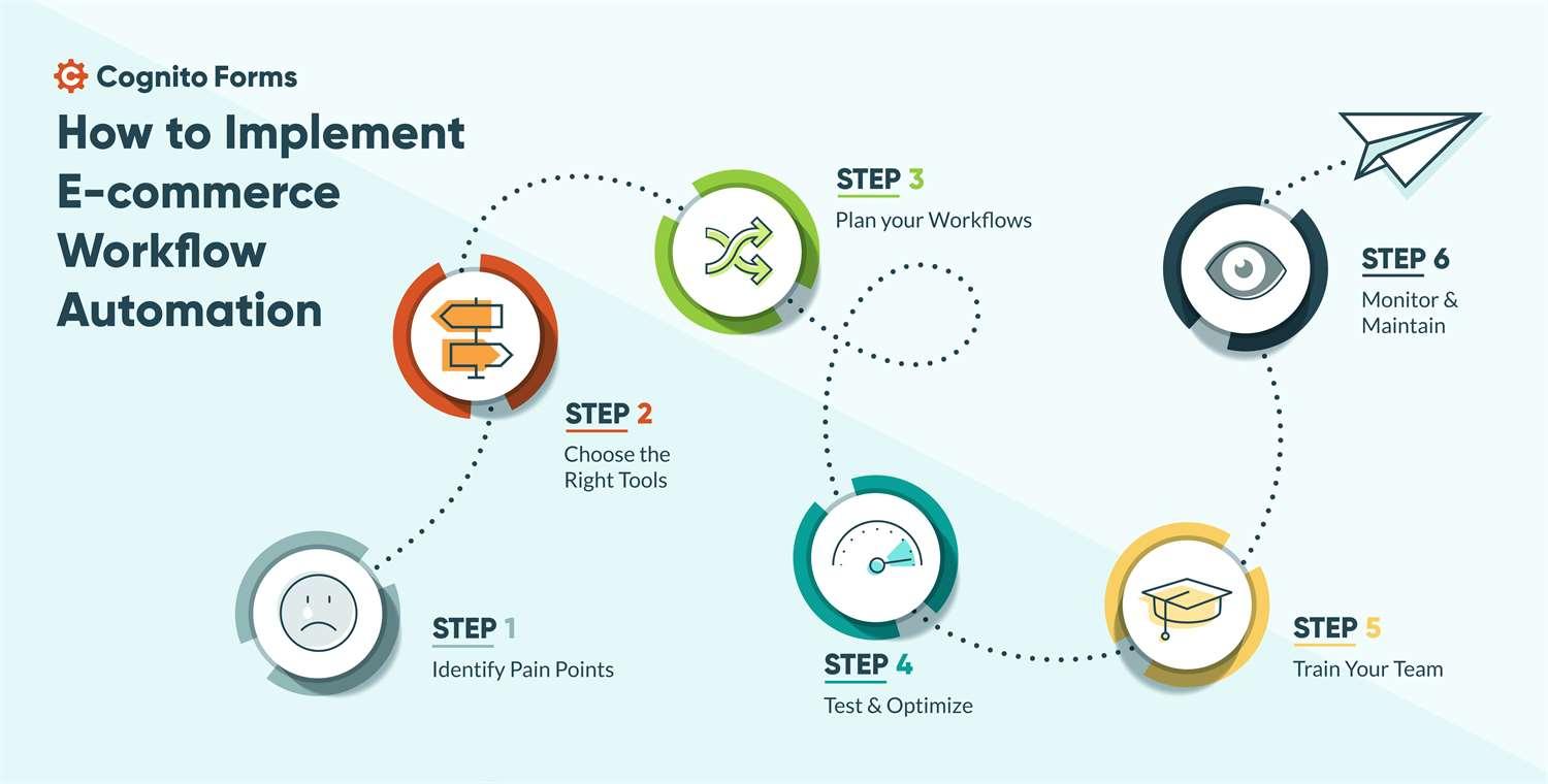 Descubre por qué un buen workflow es tu mejor aliado en ecommerce