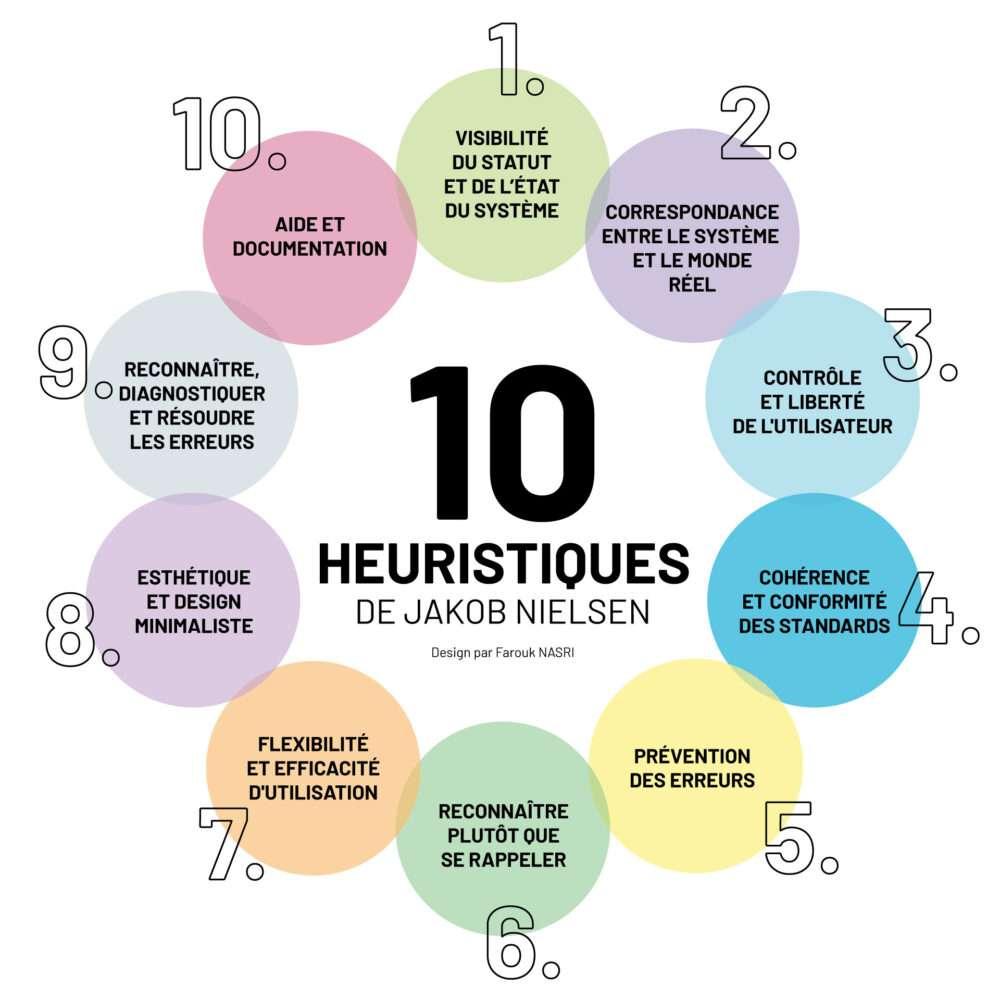 Descubriendo las bases de las heurísticas de Nielsen para mejorar tus diseños