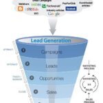 Embudo de ventas B2B