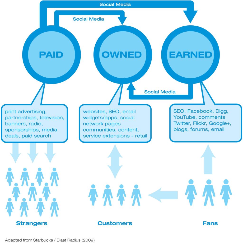 Cómo Crear una Estrategia de Paid Media Full-Funnel: Guía Completa