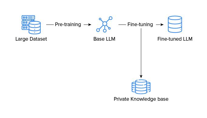 Fine-Tuning vs. RAG: Cuándo y Cómo Personalizar un LLM para tu Negocio