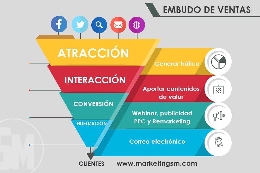 Piensa en tu embudo como un mapa digital que guía a tus clientes