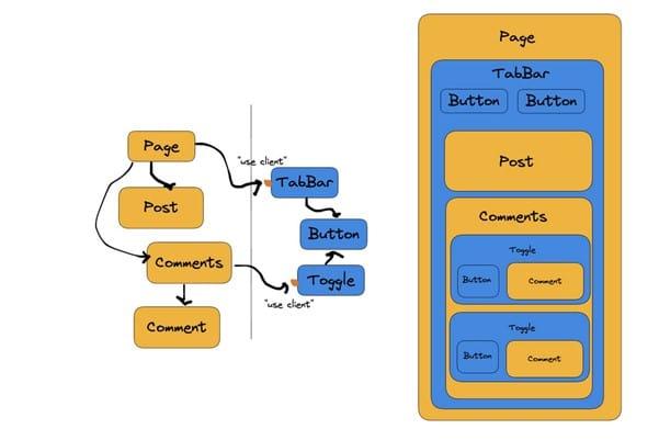 Mirando hacia el futuro: qué esperar y cómo prepararte para la evolución de React Server Components