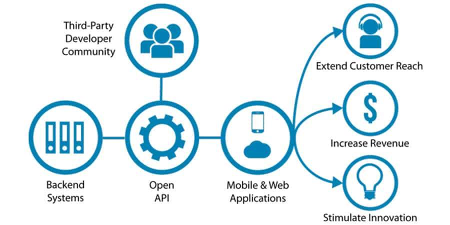 Integración sin complicaciones: pasos prácticos para conectar APIs con tu plataforma