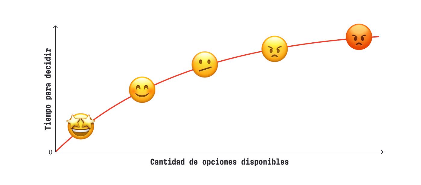 Qué es la Ley de Hick y Cómo Usarla para Aumentar la Conversión de tu Web