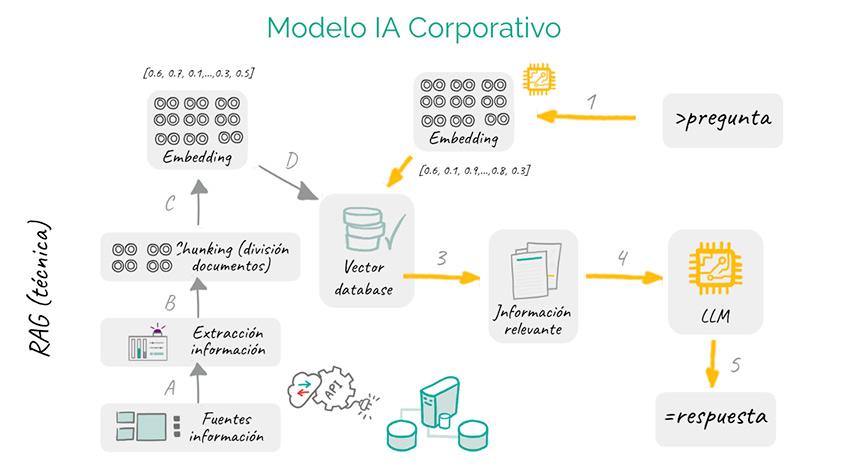 Cómo integrar la Arquitectura RAG en tus proyectos sin complicaciones técnicas