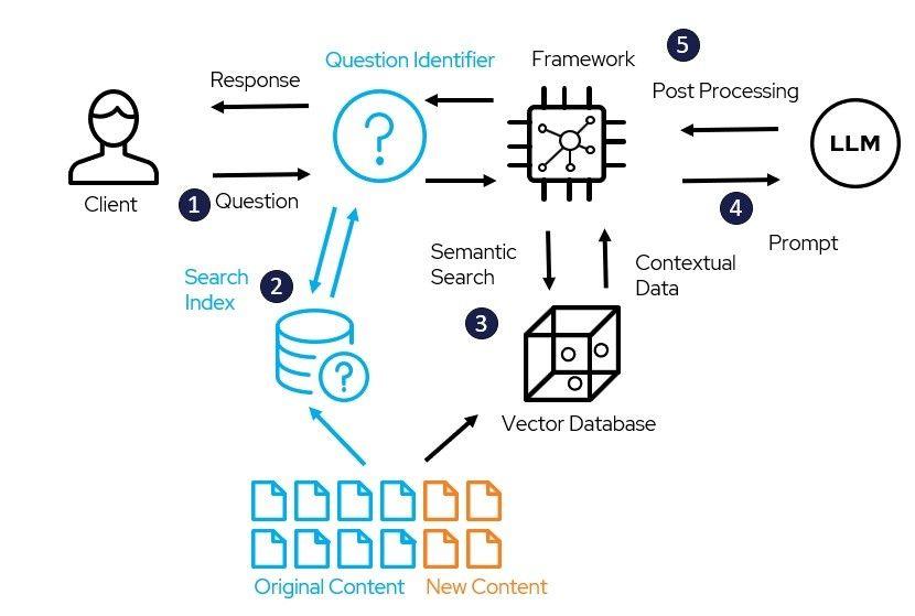 Qué es la Arquitectura RAG: Guía Completa de Retrieval-Augmented Generation