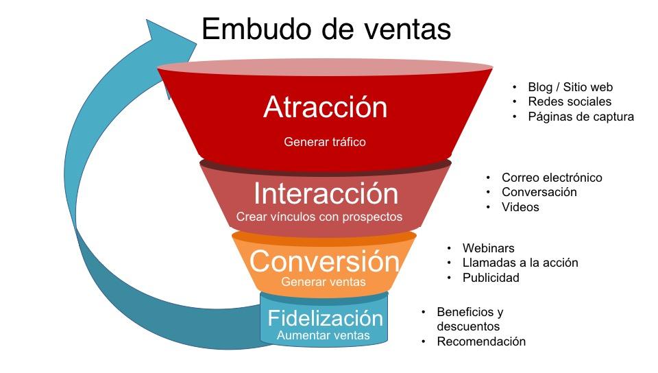 Analiza y ajusta tu embudo digital para maximizar resultados sin complicaciones