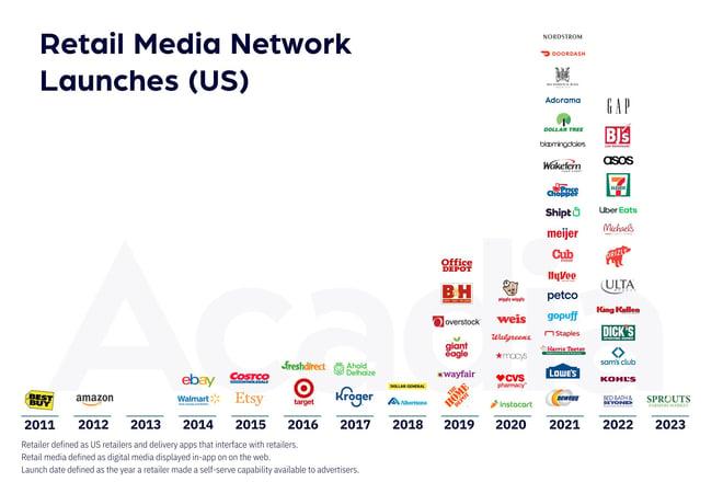Qué son los Retail Media Networks: Guía para Anunciarse en Amazon Ads