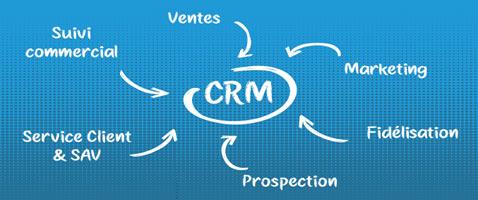 Entendiendo el poder de tus sistemas: por qué integrar CRM, ERP y eCommerce es clave para tu empresa