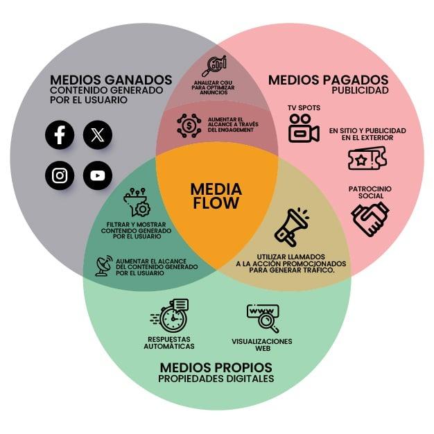 Entiende qué es y por qué necesitas una estrategia paid media full-funnel