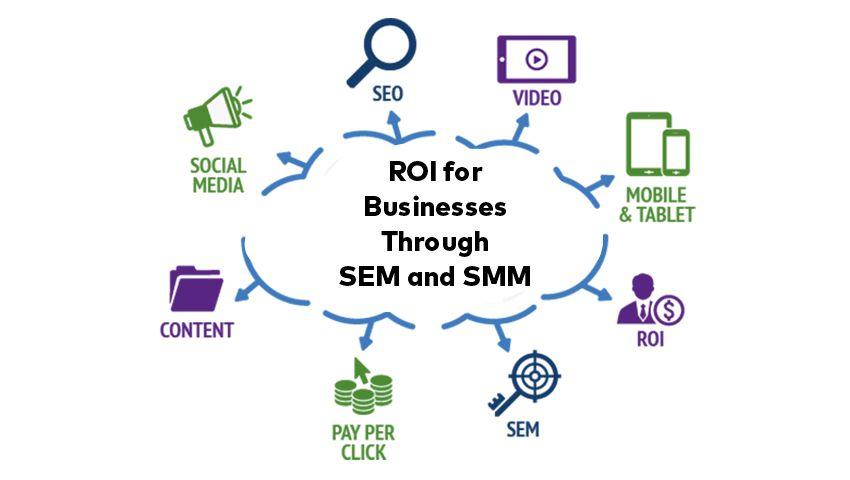 Medir ROI en SEM