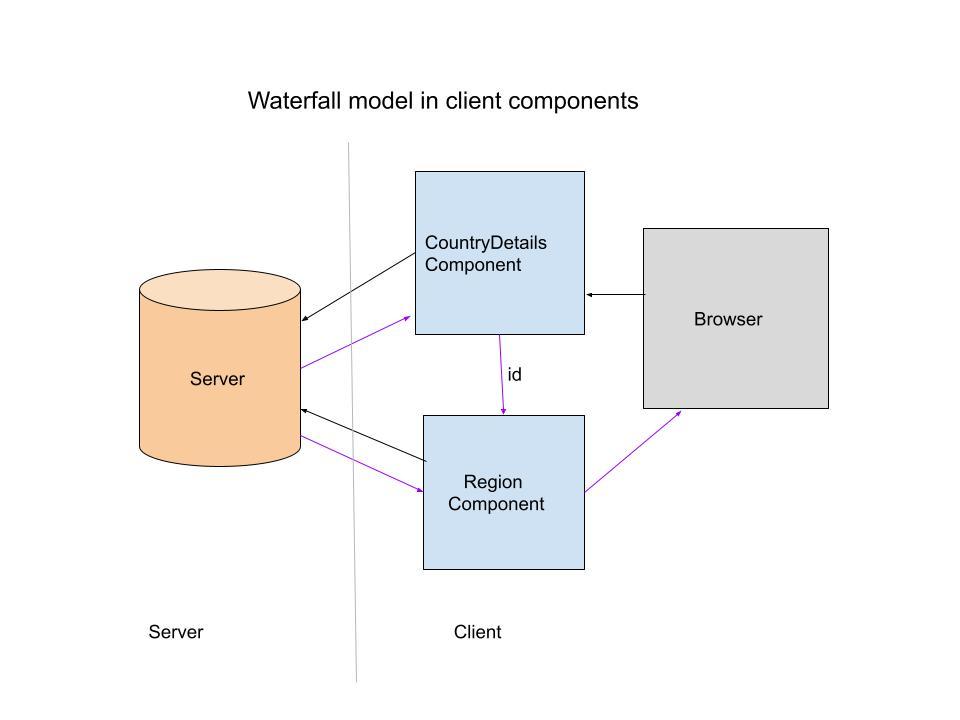 Descubriendo el poder oculto detrás de los React Server Components