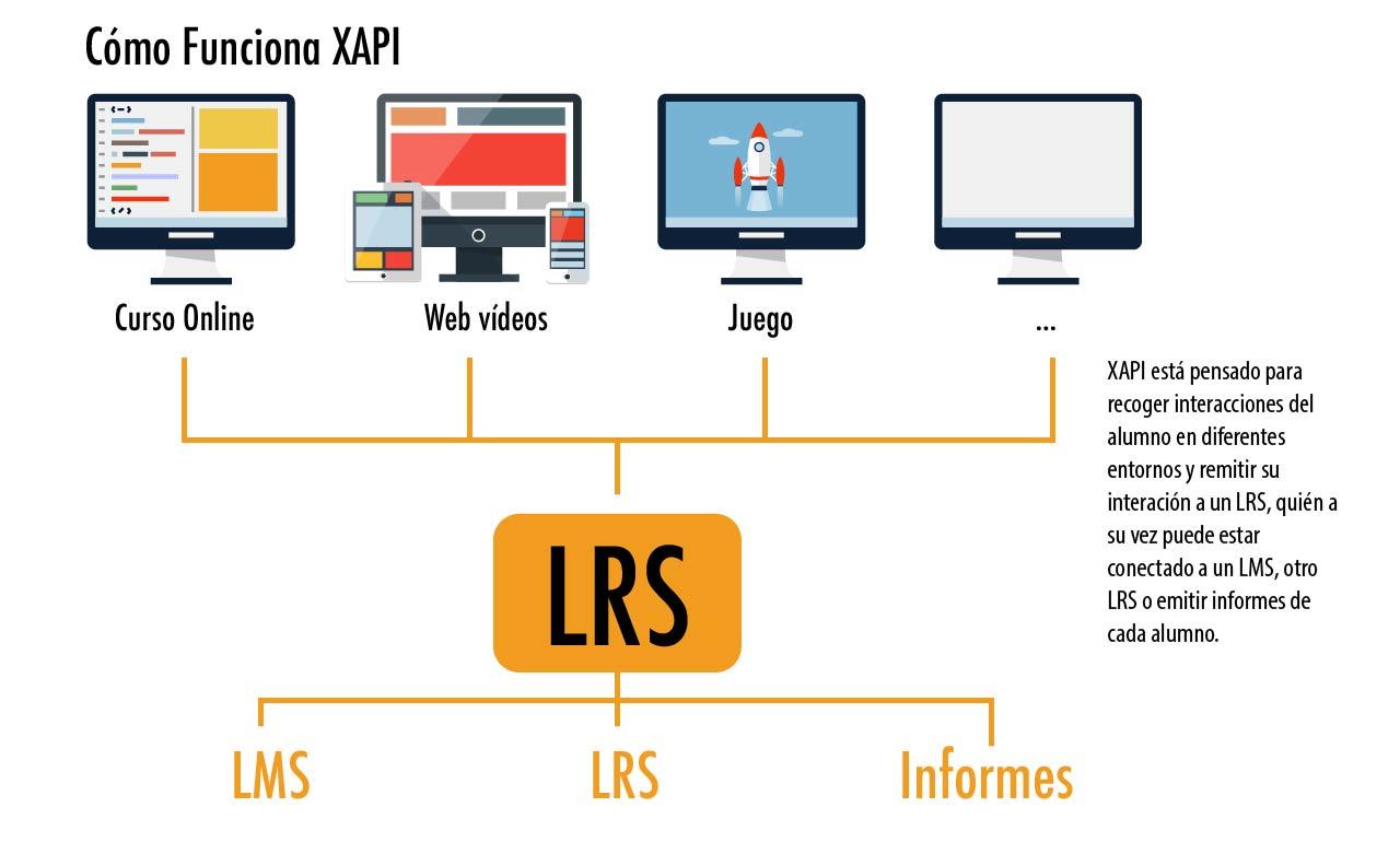 Cómo las APIs transforman la experiencia de aprendizaje en línea contigo al mando