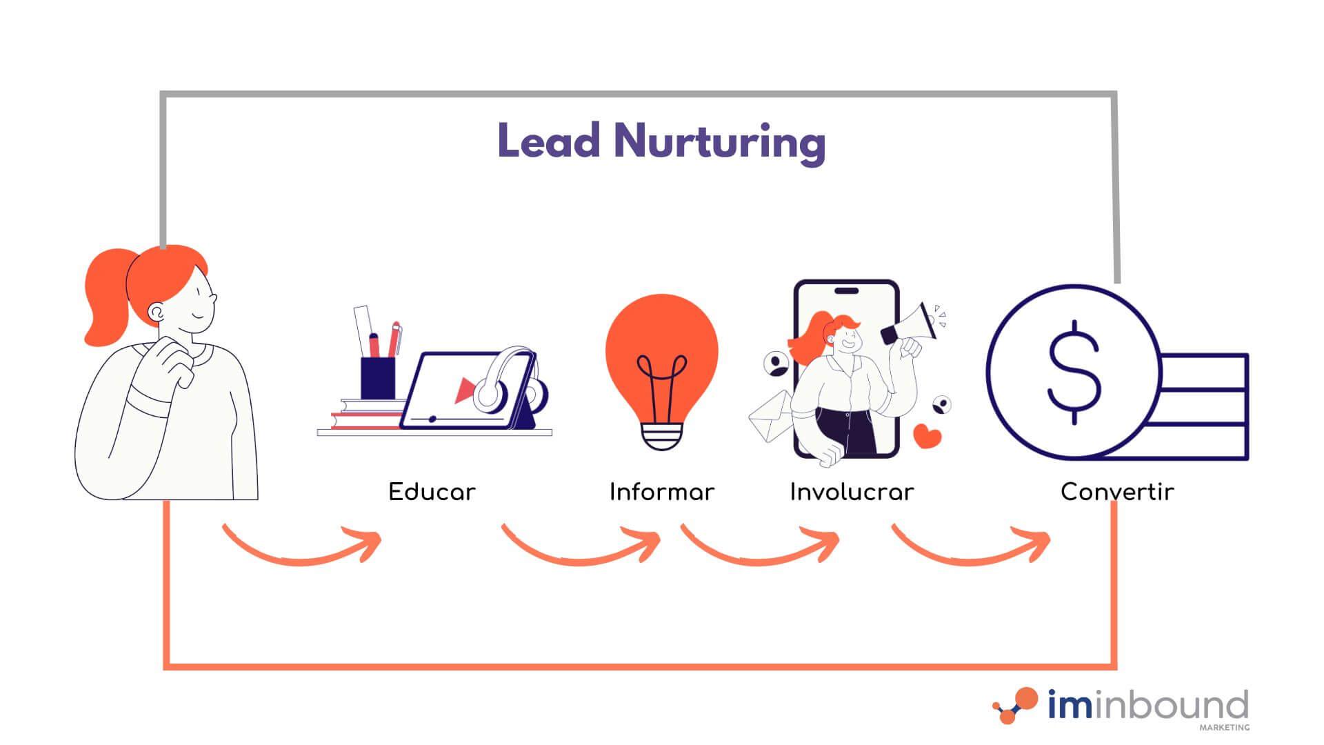 Los datos que necesitas para que la IA trabaje a tu favor en la cualificación de leads