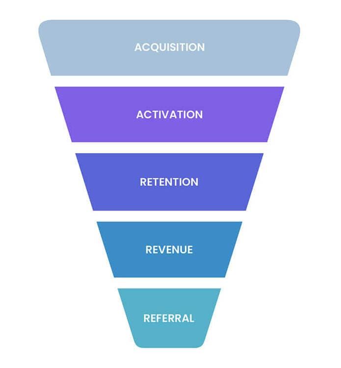 Optimiza tus campañas midiendo lo que realmente importa en cada punto del funnel