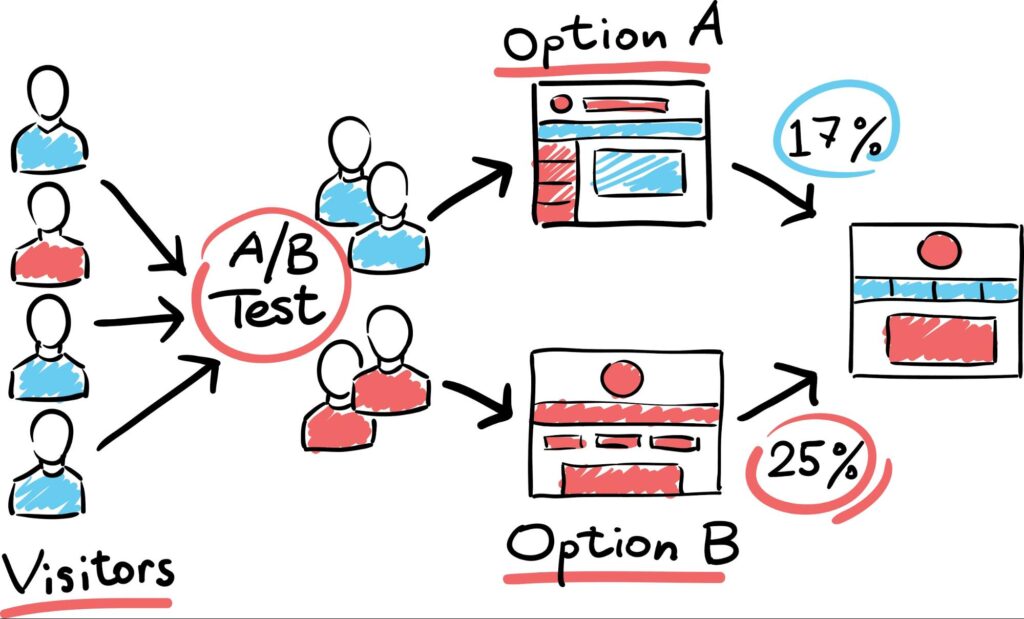 A/B Testing Predictivo: Cómo Optimizar Funnels más Rápido con IA